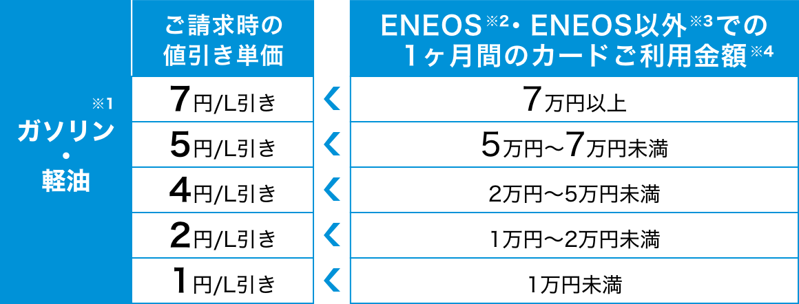 ガソリン・軽油が最大7円/L引き！