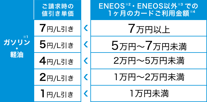 ガソリン・軽油が最大7円/L引き！