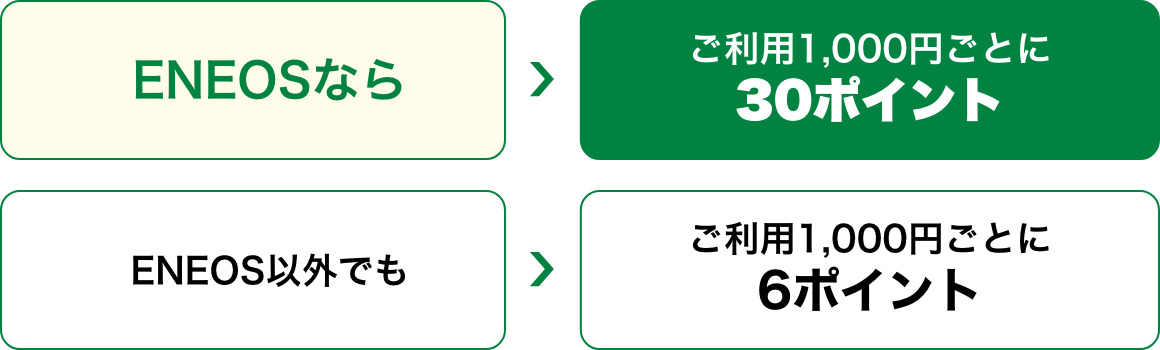 ENEOSなら最大3%ポイント還元！