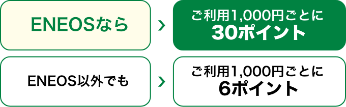 ENEOSなら最大3%ポイント還元！